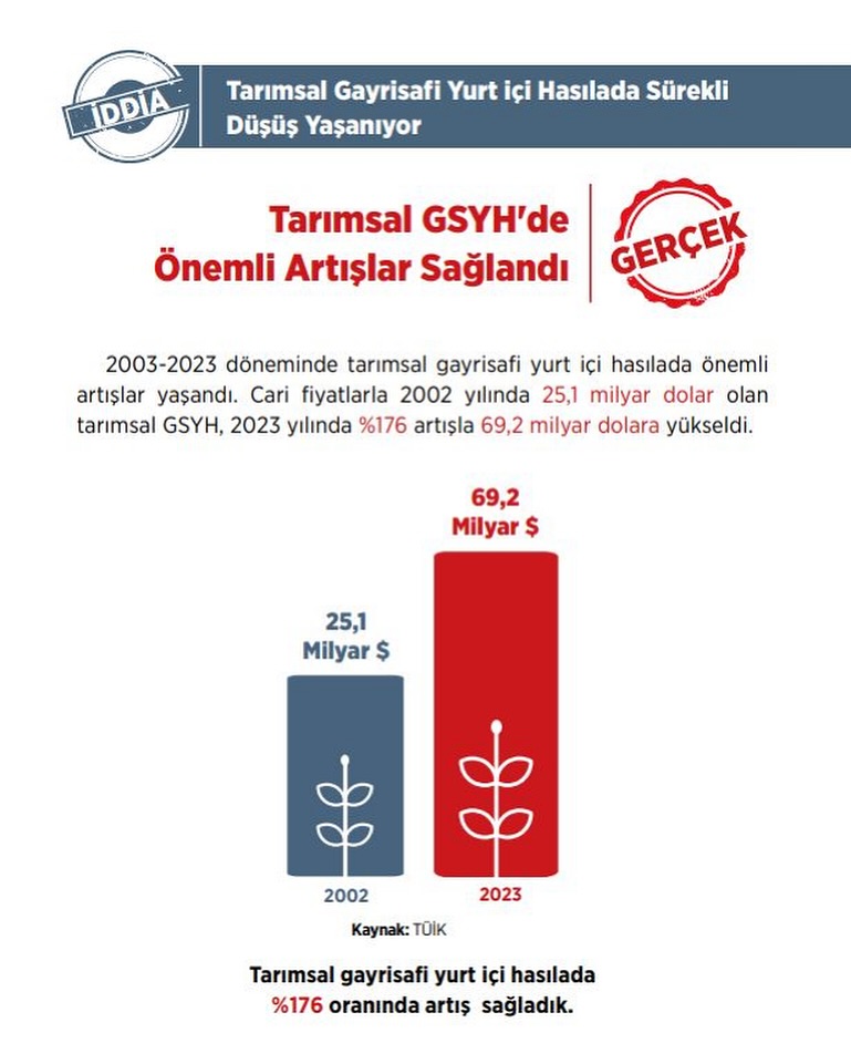Tarımsal Gayrisafi Yurt İçi Hasıla Son 20 Yılda Önemli Artış Kaydetti