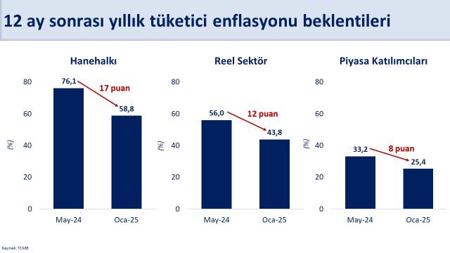 Enflasyon Beklentilerinde İyileşme Sürüyor