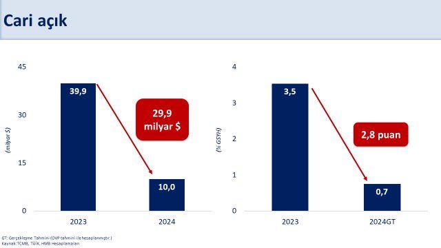 2024 Yılında Cari Açık Hedeflerin Altında Kaldı