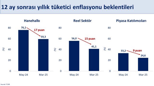 Enflasyon Beklentilerinde Azalma: Piyasa ve Reel Sektörün İyimserliği Arttı
