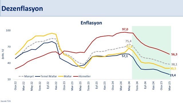 Enflasyon Mart Ayında Yüzde 38.1'e Geriledi