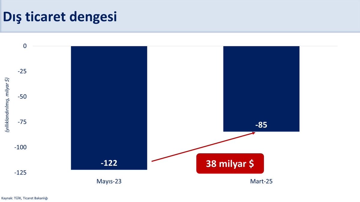 Türkiye'nin Dış Ticaret Açığı Mart Ayında Azaldı