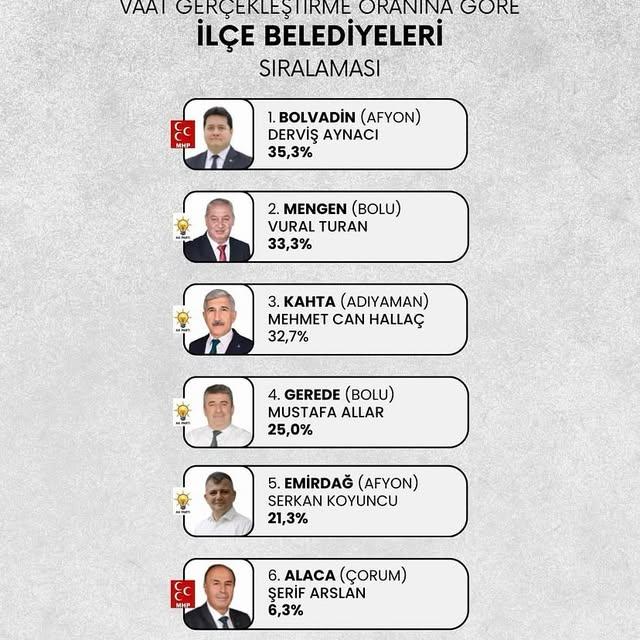 Bolvadin Belediyesi Başkanlığı, Türkiye'de Vaat Gerçekleştirme Birincisi Oldu