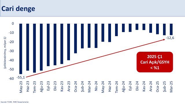 Türkiye'nin Cari Açığı Martta 12.6 Milyar Dolar: İlk Çeyrekte Milli Gelire Oranla Yüzde 1'in Altında Kalması Bekleniyor