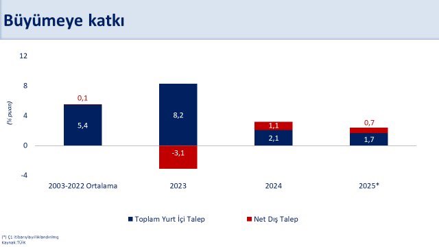 Ekonomide Büyüme ve Dezenflasyon Devam Ediyor