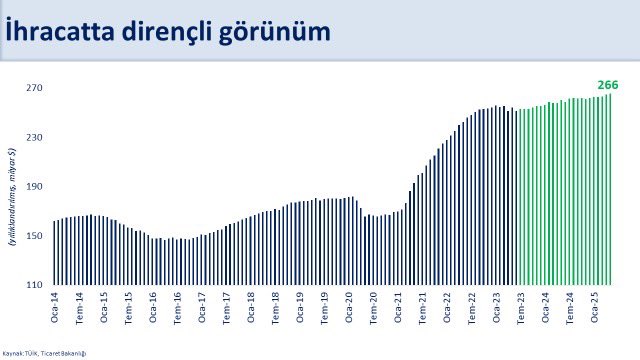 Mayıs İhracatı Yüzde 2.7 Arttı: Cari Dengede İyileşme Devam Ediyor