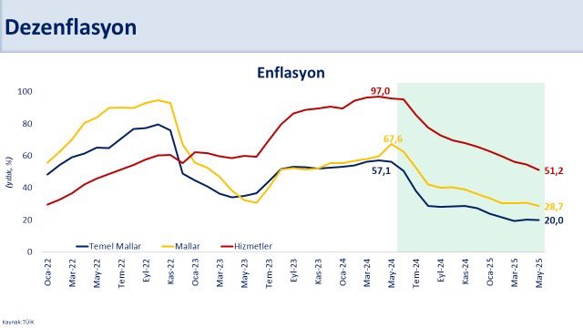 Enflasyonda Yüksek Seviyede Düşüş: Yüzde 35,4'e Geriledi