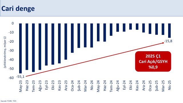 Türkiye Cari Açıkta Yılbaşından İtibaren Azalma Trendi